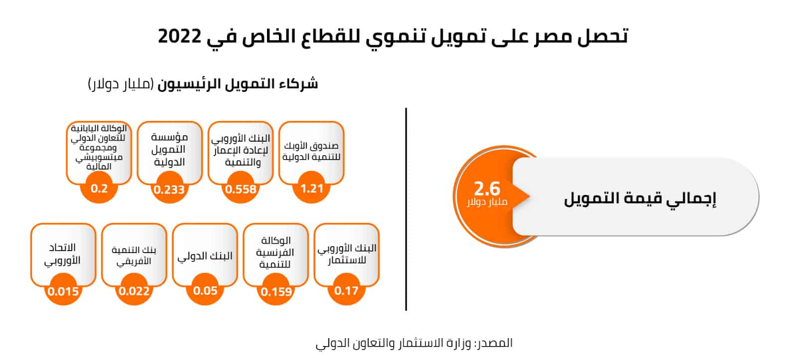 تحصل مصر على تمويل تنموي للقطاع الخاص في 2022 